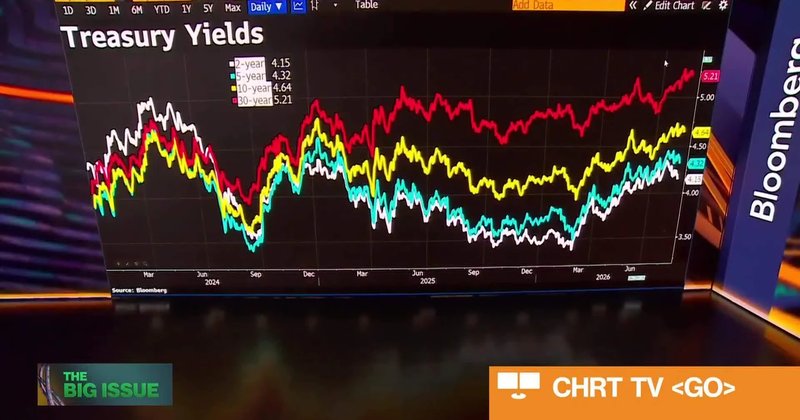 BlackRock: juro de 30 anos nos EUA atinge maior nível em 25 anos