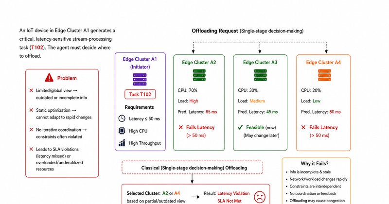 LLM-MR-CNP: novo protocolo reduz violações de latência a 3% em edge computing