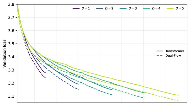 Dual-Flow Transformers: separando prefill e decode para reduzir custo