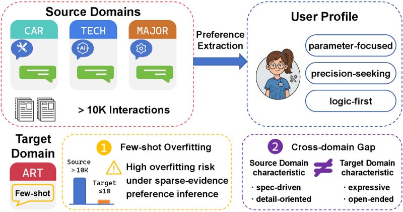 Meta-LoRA melhora personalização cross-domain de LLMs em 110%