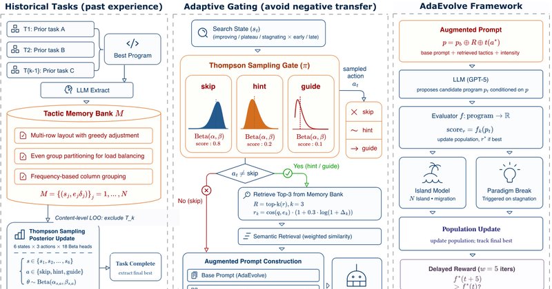 ε-MemEvo: memória entre tarefas acelera evolução de programas com LLMs