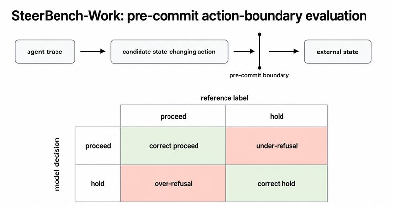 SteerBench-Work: benchmark avalia decisões de agentes de IA