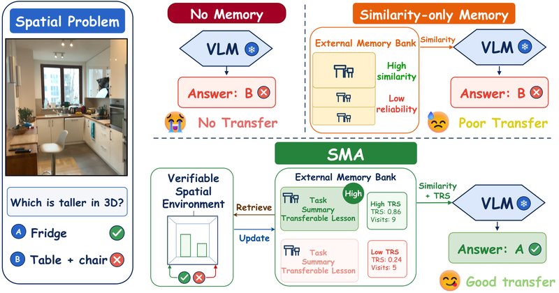 Spatial Memory Agent: IA espacial evolui sem re-treino