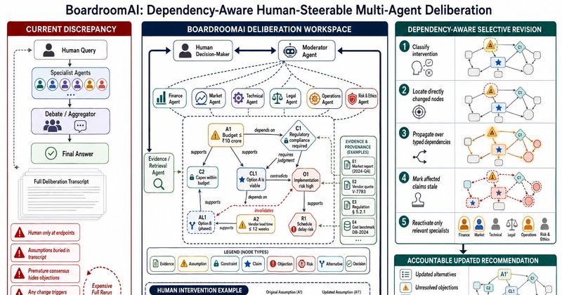 BoardroomAI: sistema de IA coloca humano no controle de decisões multiagente