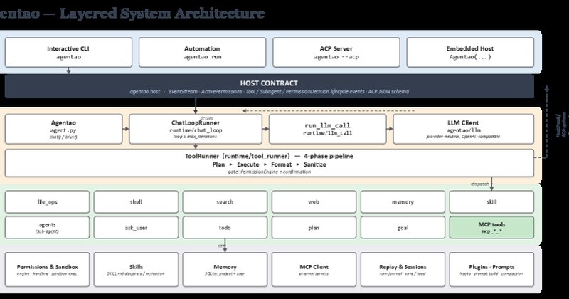 Agentao: runtime governado para agentes LLM com ferramentas