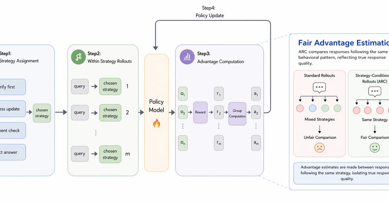 ARC: Método de IA para Comparação Justa em Interações Abertas