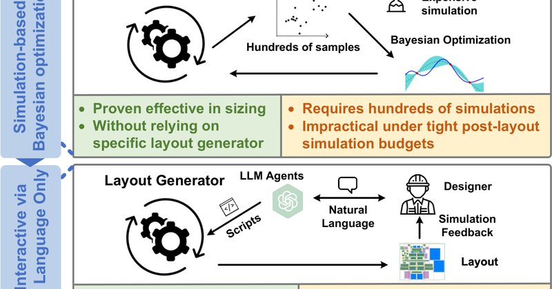 LLM Otimiza Layout de Chips Analógicos com Apenas Dezenas de Simulações