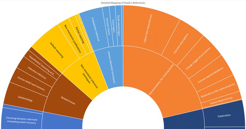 De Doyle a AGM: Paper no arXiv mapeia evolução da mudança de crenças em IA