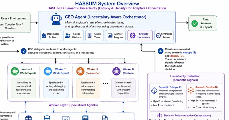 HASSUM: Framework Usa Incerteza Semântica para Coordenar Agentes de IA