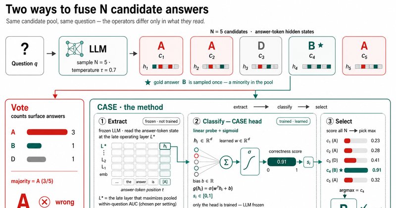 Novo critério prevê quando seleção por hidden state supera votação em LLMs