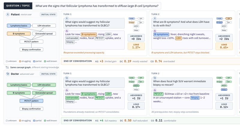 KnowSim: framework avalia como IAs calibram informações para usuários