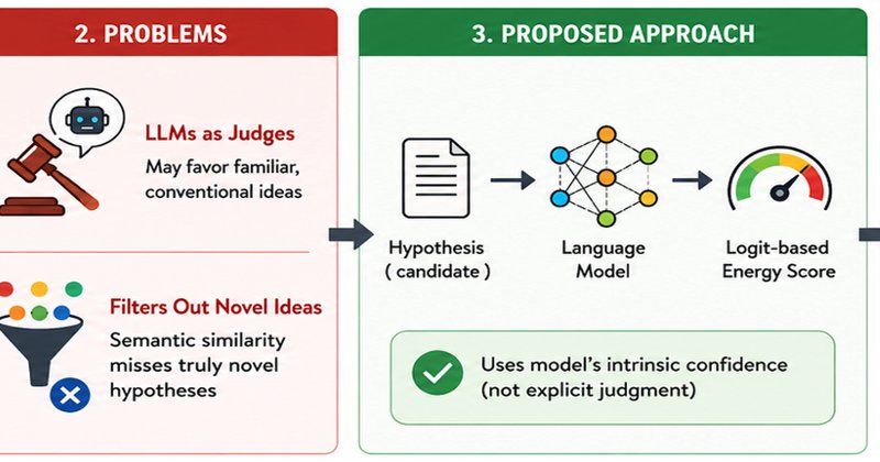 LLMs julgam hipóteses científicas? Novo método supera LLM-as-judge