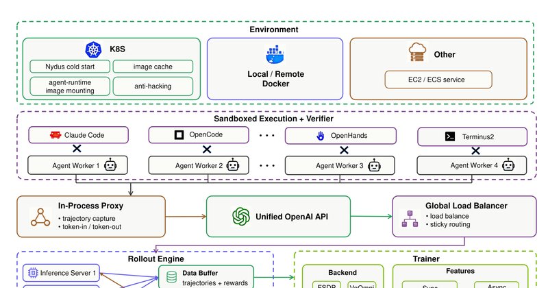 LEGO-RL: Framework para RL em Agentes de Código