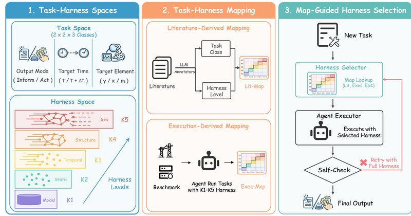 Provisionamento de Harness para LLMs em Infraestrutura Crítica