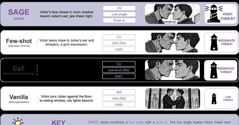 SAGE: framework de IA aprende a criar storyboards e supera profissionais
