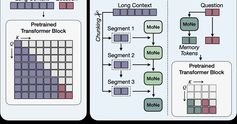 MoNe: Memória Neural Modular para Long Context em Transformers