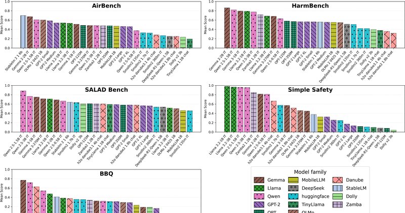 Estudo avalia benchmarks de segurança para Small Language Models