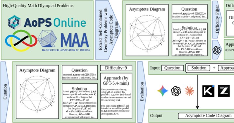Benchmark revela: IA resolve geometria olímpica, mas falha ao desenhar diagramas