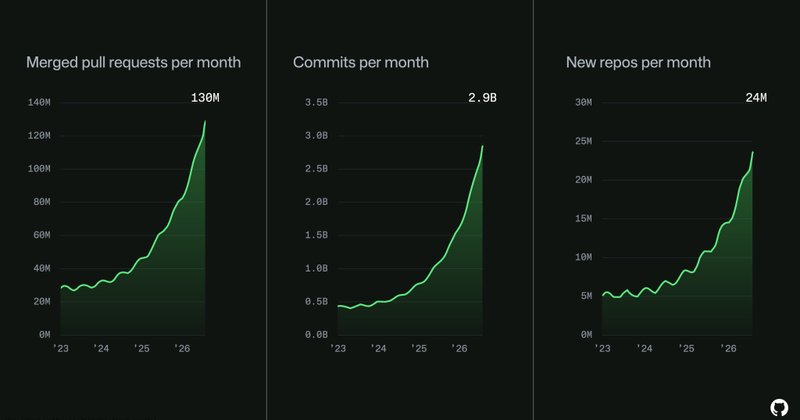 GitHub sofre outage de 7h47 em 17 de agosto e promete acelerar melhorias
