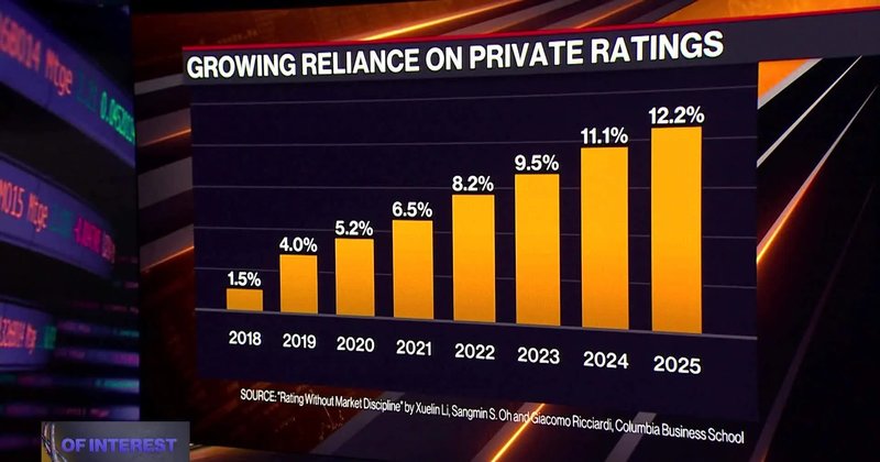 Moody’s pedia rigor maior do NAIC em ratings privados de crédito