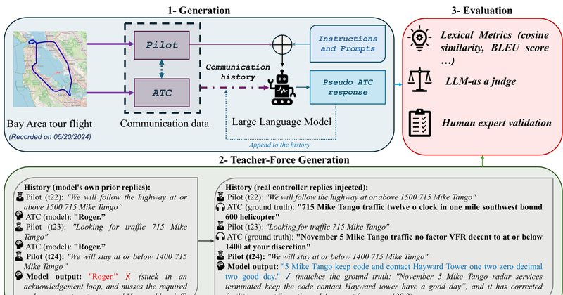 Air Traffic Control Using Large Language Models: Prompt Engineering, Architecture, and Evaluation