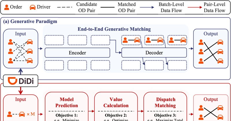 DiDi lança GenMatch: primeiro framework de dispatch por IA generativa em produção