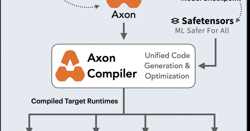 Novo DSL Axon elimina lock-in de frameworks em arquiteturas de LLMs
