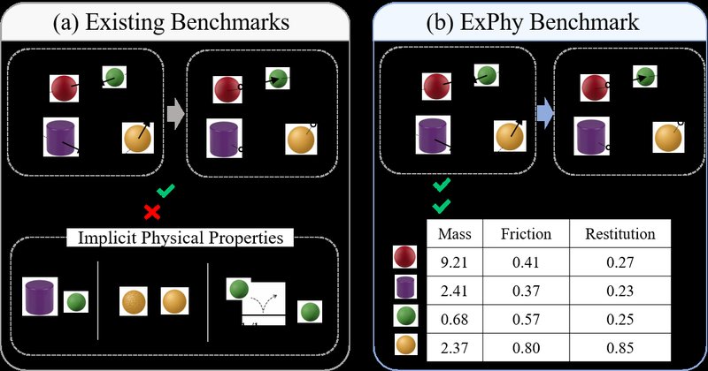 ExPhy: Nova Benchmark de IA Analisa Propriedades Físicas em Previsão de Trajetórias