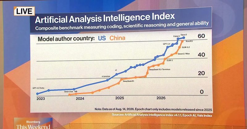 Modelos de IA chineses avançam em preço e adoção frente aos EUA