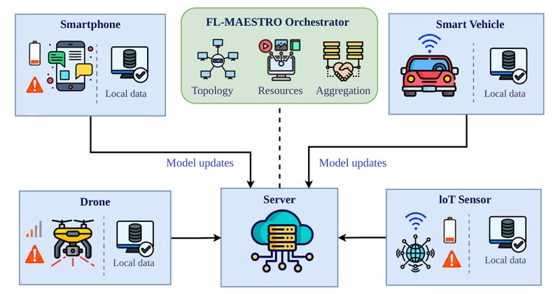 FL-MAESTRO: multi-agente com LLM otimiza aprendizado federado em redes instáveis