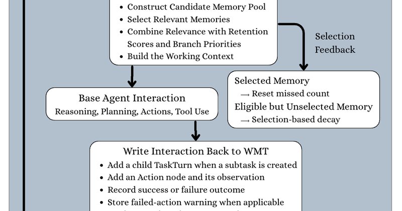 Weighted Memory Tree: nova memória eleva acurácia de agentes de IA