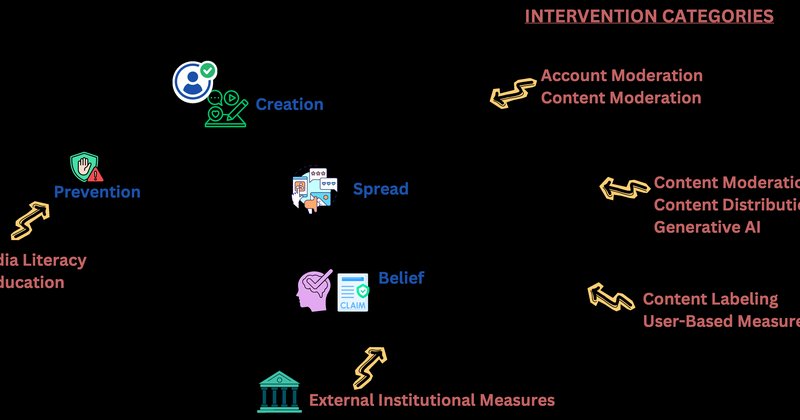 Estudo propõe framework multi-critério para avaliar intervenções anti-desinformação