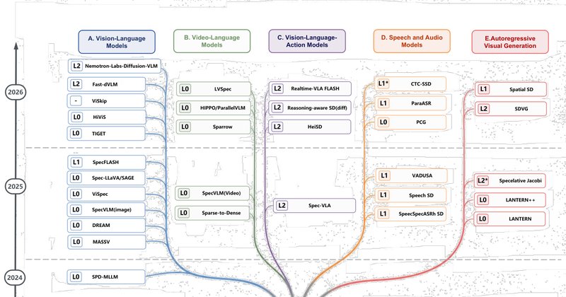 Decodificação especulativa multimodal: arXiv testa drafting paralelo por difusão