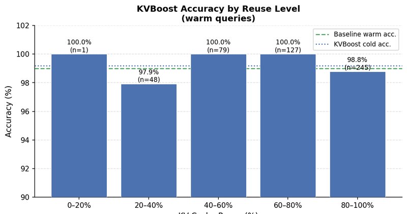 KVBoost acelera inferência de LLMs em 4,49x com cache reutilizável