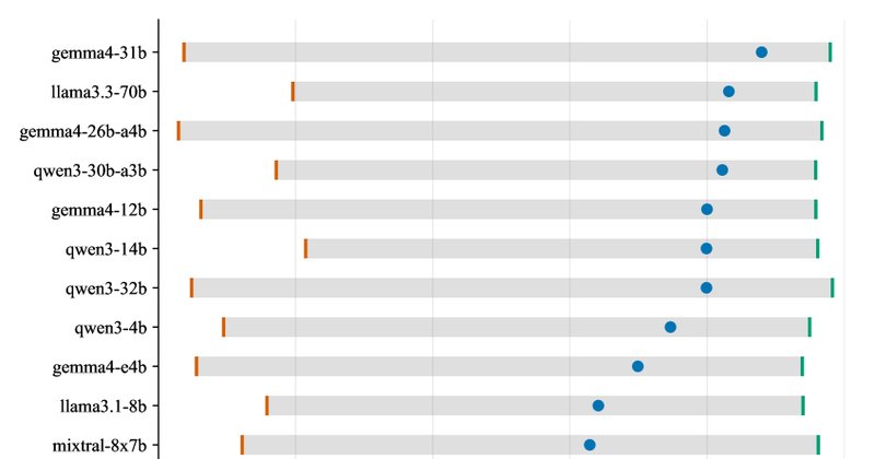 Rankings de LLMs são definidos pela configuração do teste, mostra estudo