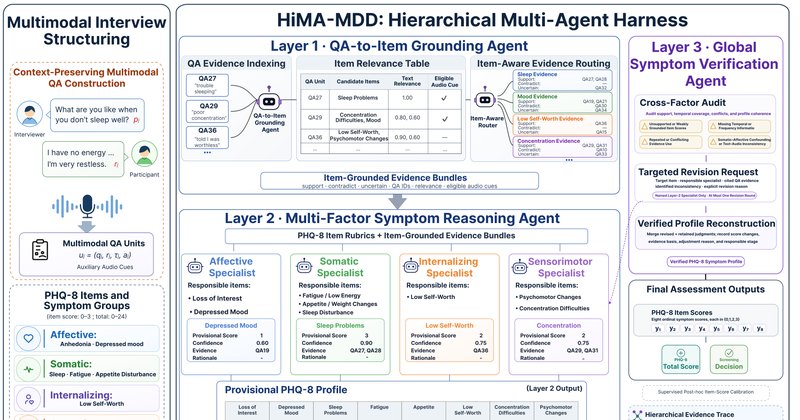 HiMA-MDD: sistema multiagente hierárquico melhora detecção de depressão em entrevistas clínicas