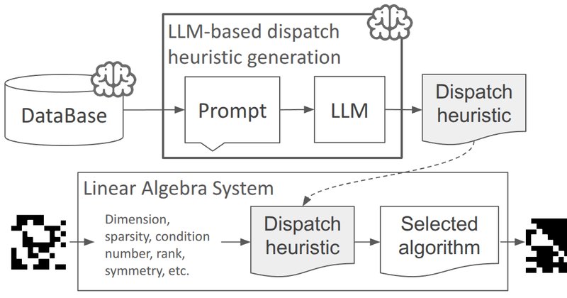 LLM gera heurísticas dinâmicas para acelerar álgebra linear de alta performance