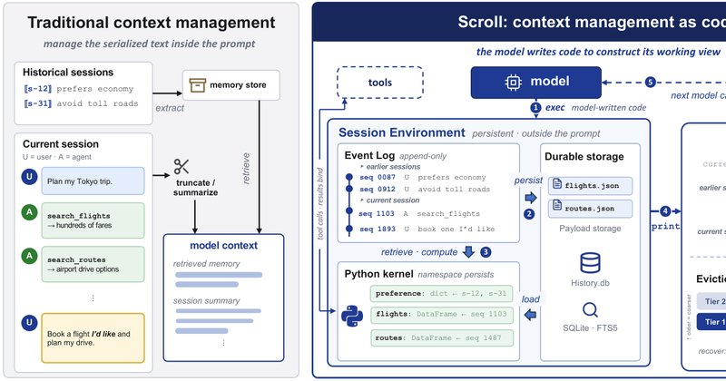 Scroll: gerenciamento programático de contexto para agentes de IA