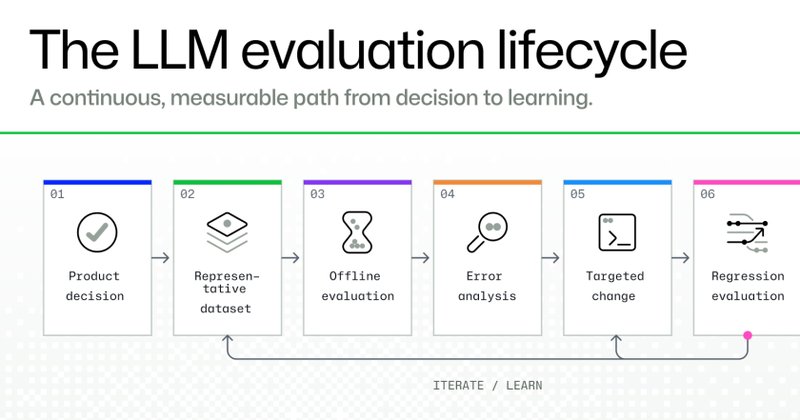 Como avaliar LLMs antes da produção, segundo o GitHub