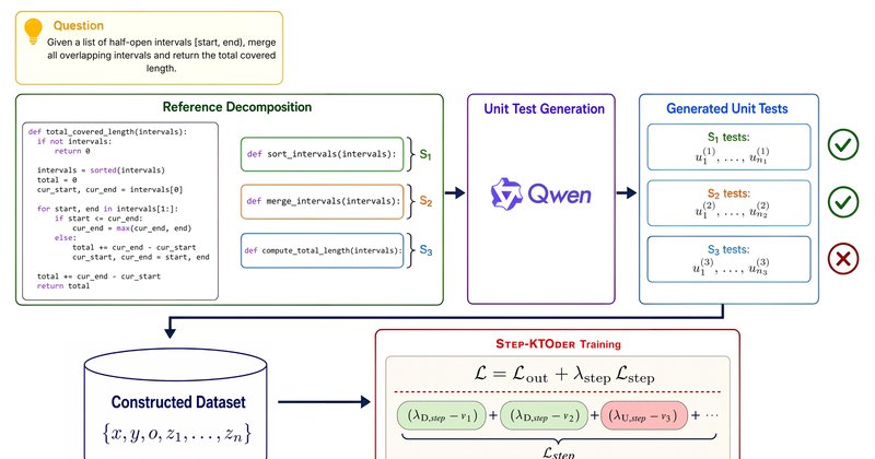 STEP-KTODER: framework otimiza geração de código com testes unitários