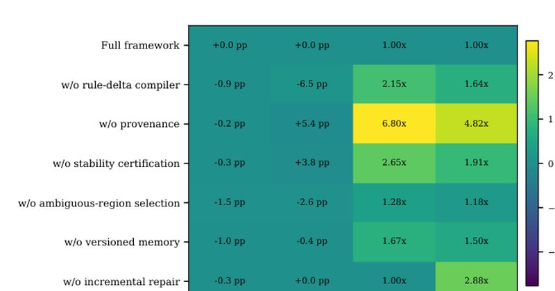 Aprendizado incremental com proveniência corta retreino de IA