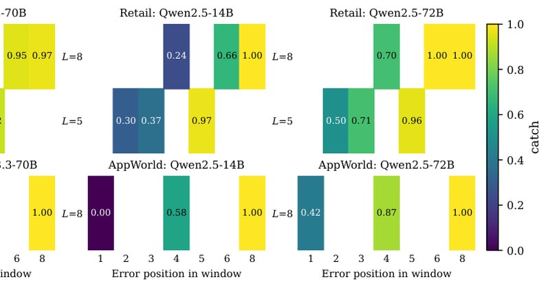 Monitor de IA fica mais rejeitivo, não mais preciso, ao revisar mais ações