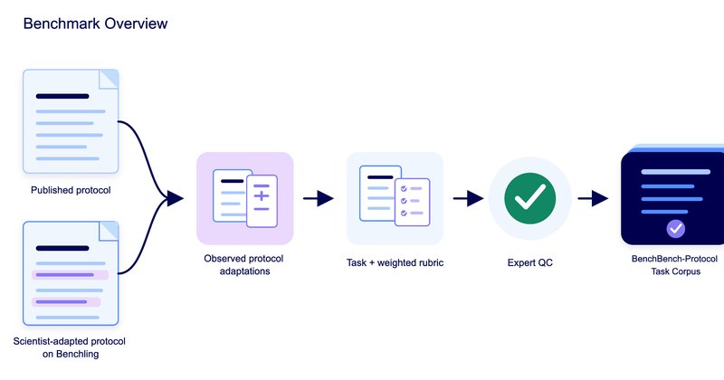 BenchBench-Protocol: benchmark testa LLMs em protocolos de laboratório real