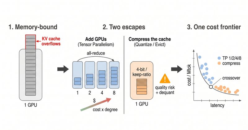 KV compression é 1,2x a 2x mais barata que GPUs extras para LLM serving, mostra estudo arXiv