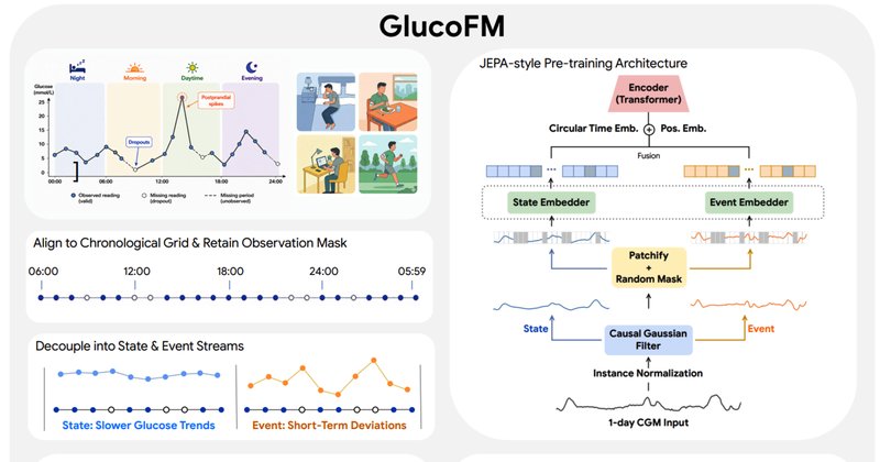 GlucoFM: Google Research lança modelo de IA para glicose