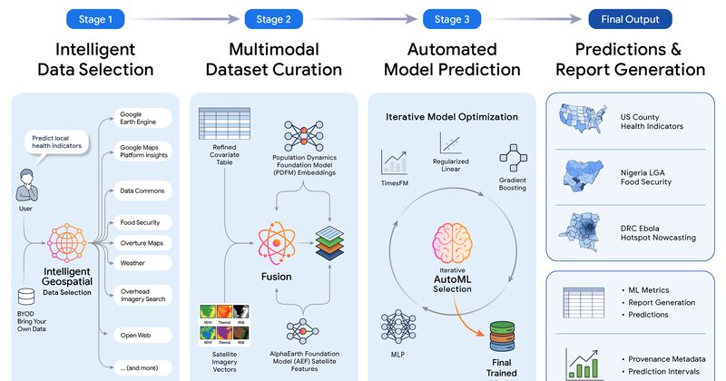 Google lança planetary prediction engine para modelagem global
