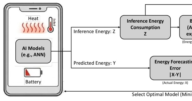 Paradoxo da energia: IA de precisão gera déficit em forecasts on-device (https://arxiv.org/abs/2608.26134)