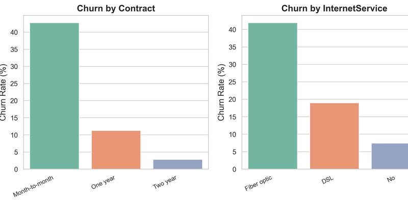 IA explicável prevê churn em telecom e promete cortar perdas de milhões