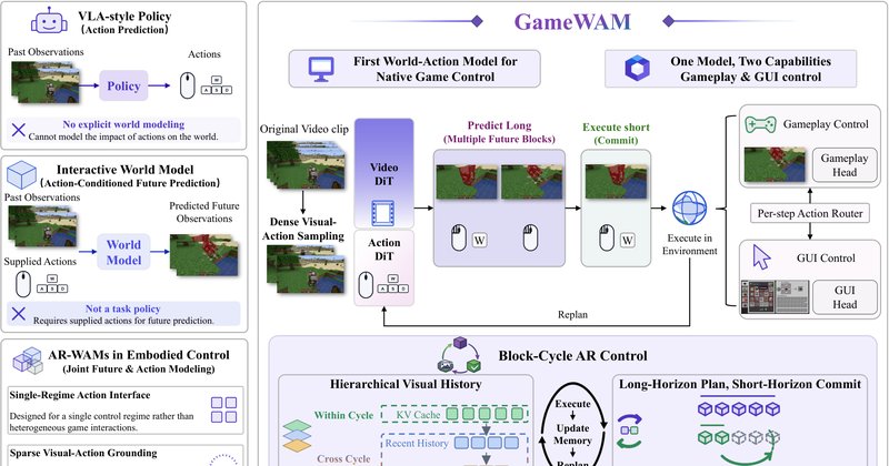 GameWAM: o primeiro modelo de mundo e ação para games