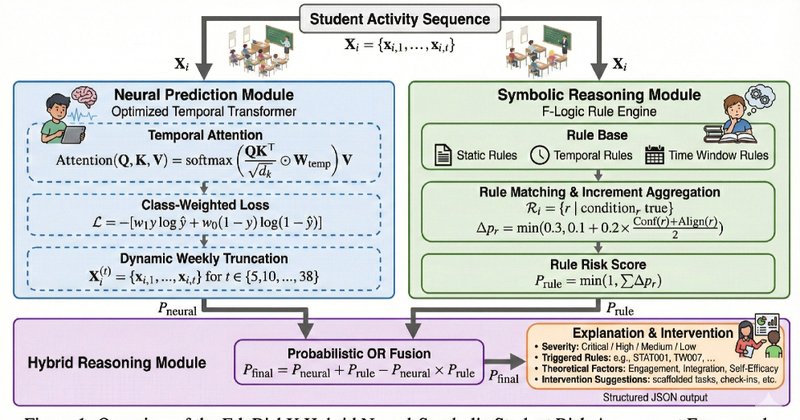 EduRiskX: IA neuro-simbólica prevê risco acadêmico com 90% de acurácia
